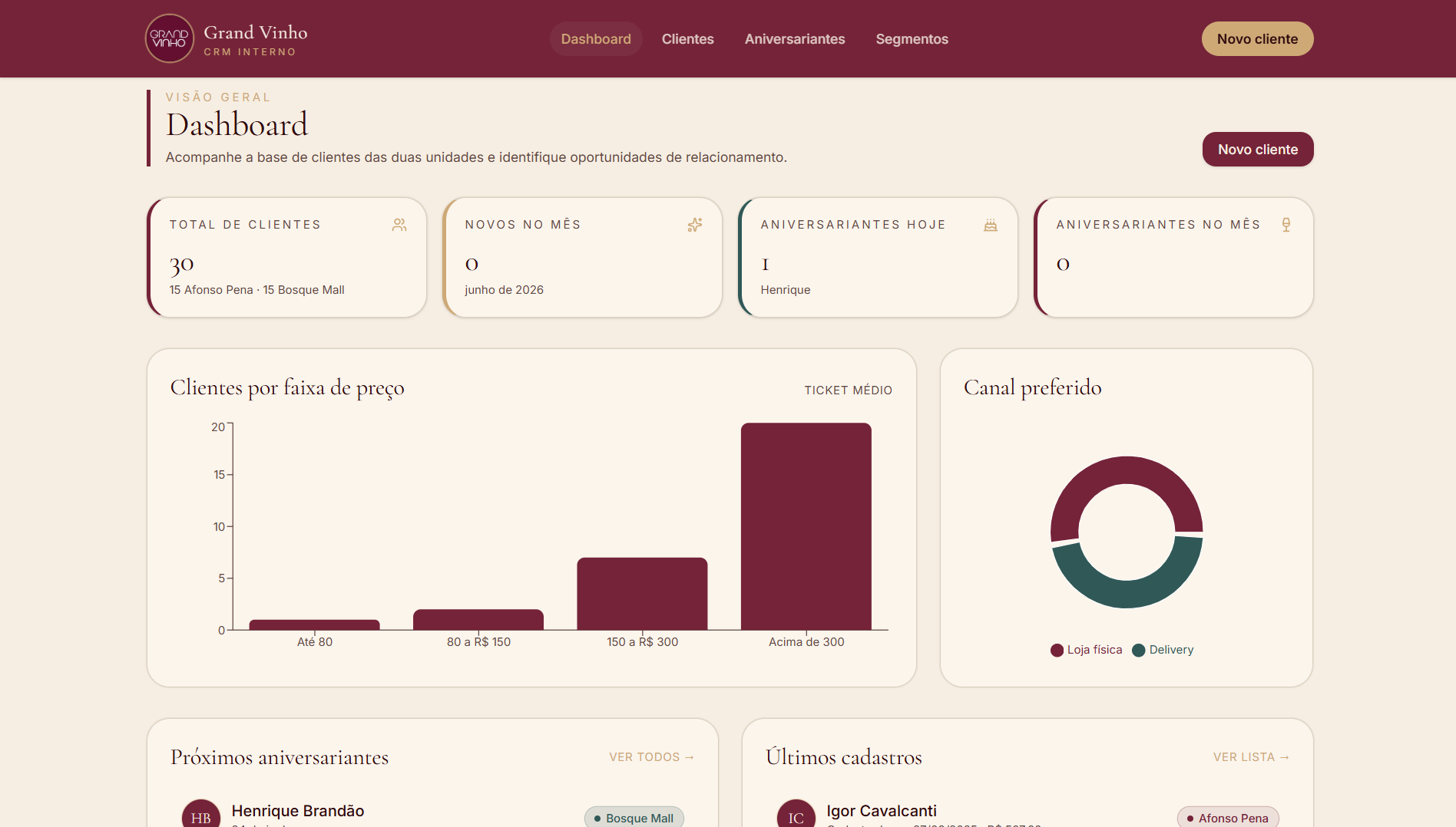 Tela Dashboard do CRM